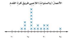 تمثيل بالنقاط أعمار لاعبي فريق كرة القدم